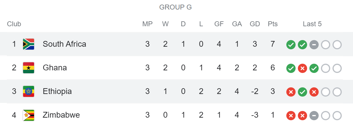 Group G