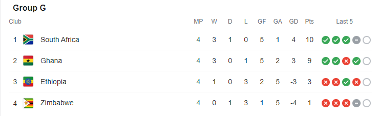 Group G Group G