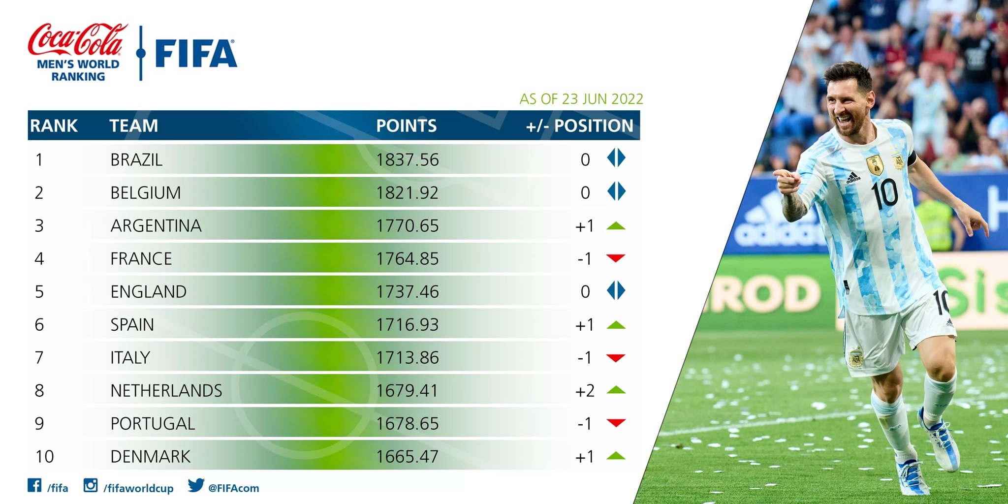 Rankings